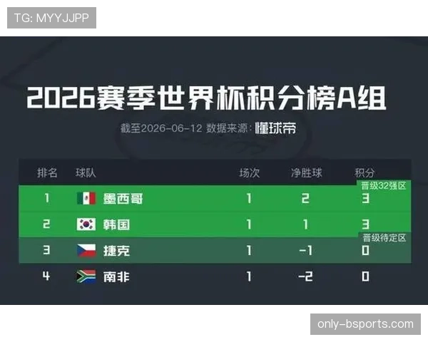 A组实力榜：墨西哥第一，韩国与捷克仅差一步